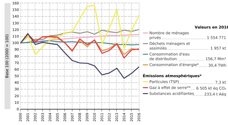 Éco-efficience du secteur résidentiel en Wallonie